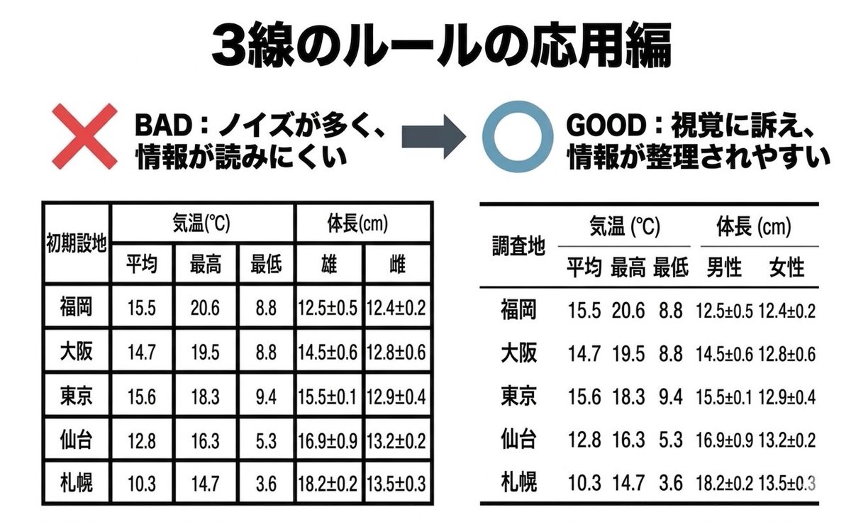 図1 三線表の例